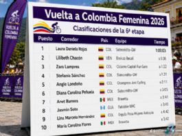 Clasificaciones completas de la 6ª etapa de la Vuelta a Colombia Femenina 2026 (última) Clasificaciones completas de la 6ª etapa de la Vuelta a Colombia Femenina 2026 (última)