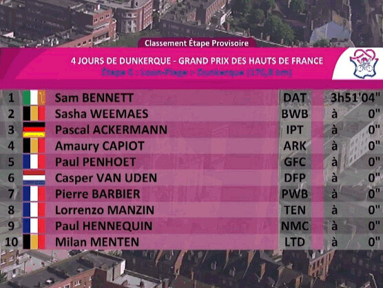 4 Días de Dunkerque 2024: Clasificaciones de la 6ª etapa 4 Días de Dunkerque 2024: Clasificaciones de la 6ª etapa