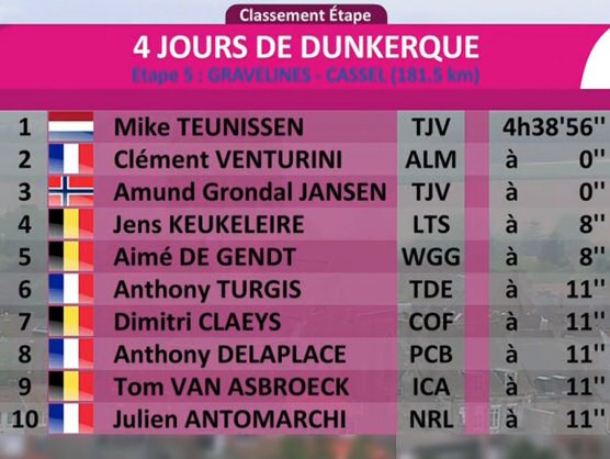 4 Días de Dunkerque 2019: Clasificaciones completas de la etapa 5 4 Días de Dunkerque 2019: Clasificaciones completas de la etapa 5