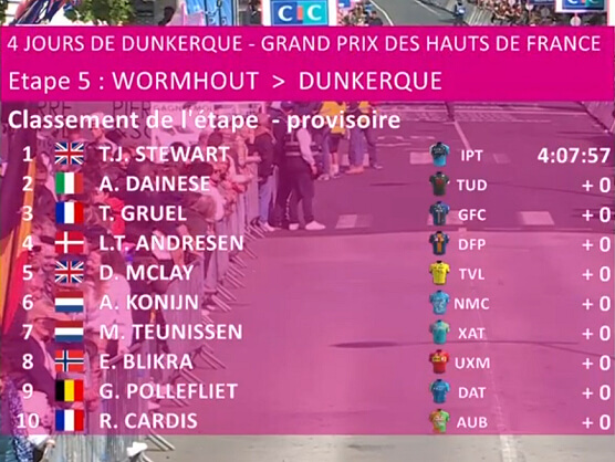 Clasificaciones completas de la 5ª etapa de los 4 Días de Dunkerque 2025 Clasificaciones completas de la 5ª etapa de los 4 Días de Dunkerque 2025