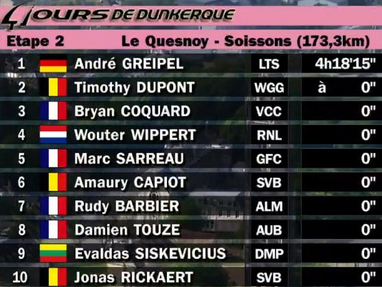 4 Días de Dunkerque: Clasificaciones completas de la etapa 2 4 Días de Dunkerque: Clasificaciones completas de la etapa 2