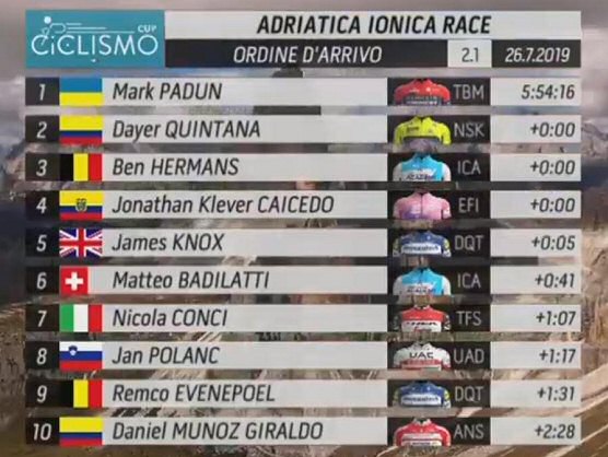 Adriática Iónica 2019: Clasificaciones completas de la etapa 2 Adriática Iónica 2019: Clasificaciones completas de la etapa 2