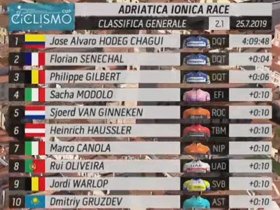 Adriática Iónica 2019: Clasificaciones completas de la etapa 1 Adriática Iónica 2019: Clasificaciones completas de la etapa 1