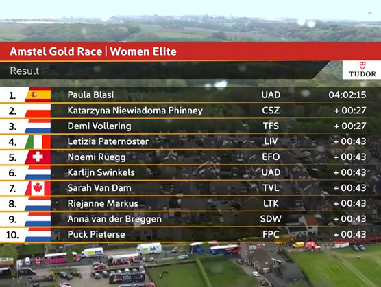 Clasificaciones completas de la Amstel Gold Race Femenina 2026