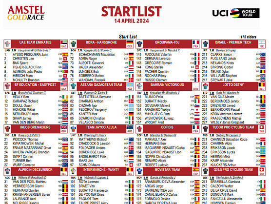 Listado oficial de ciclistas inscritos en la Amstel Gold Race 2024 [Dorsales]