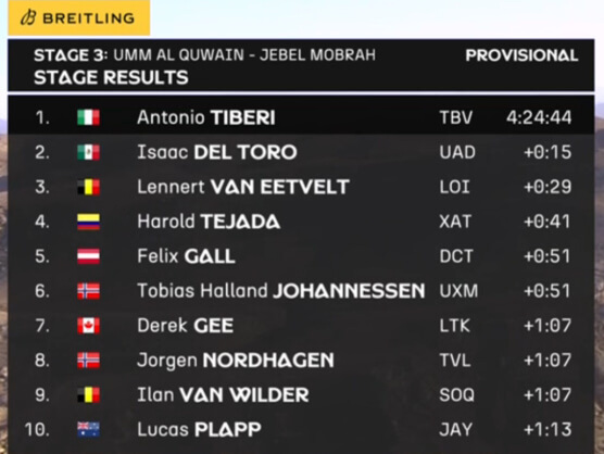 Clasificaciones completas de la 3� etapa del UAE Tour 2026