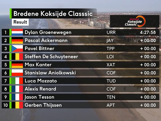 Clasificaciones completas de la Bredene Koksijde Classic 2026
