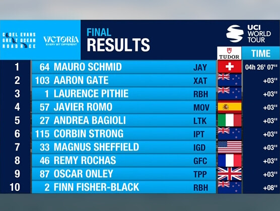 Clasificaciones completas de la Cadel Evans Great Ocean Road Race 2025 Clasificaciones completas de la Cadel Evans Great Ocean Road Race 2025
