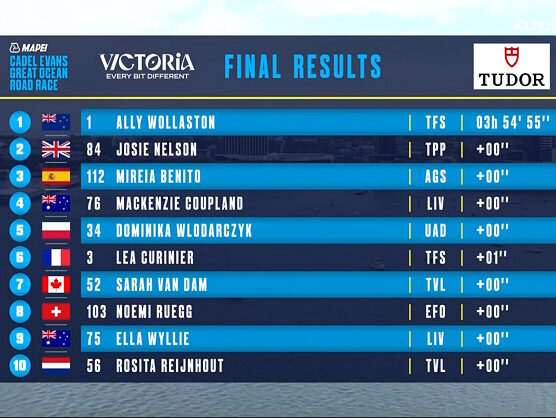 Clasificaciones completas de la Cadel Evans Great Ocean Road Race Femenina 2026