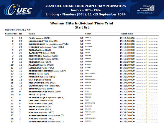 Campeonato de Europa: Listado de ciclistas inscritas y orden de salida de la contrarreloj élite femenina Campeonato de Europa: Listado de ciclistas inscritas y orden de salida de la contrarreloj élite femenina
