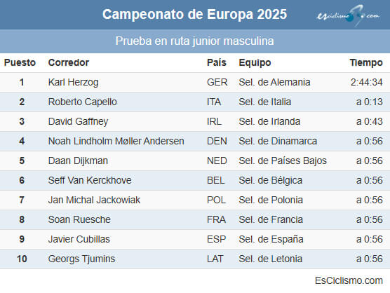 Clasificaciones completas de la prueba en ruta júnior masculina del Campeonato de Europa 2025 Clasificaciones completas de la prueba en ruta júnior masculina del Campeonato de Europa 2025