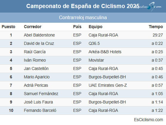 Clasificaciones completas de la contrarreloj masculina del Campeonato de España de Ciclismo 2025 Clasificaciones completas de la contrarreloj masculina del Campeonato de España de Ciclismo 2025