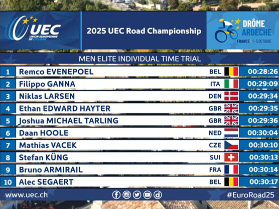 Clasificaciones completas de la contrarreloj élite masculina del Campeonato de Europa de Ciclismo 2025 Clasificaciones completas de la contrarreloj élite masculina del Campeonato de Europa de Ciclismo 2025