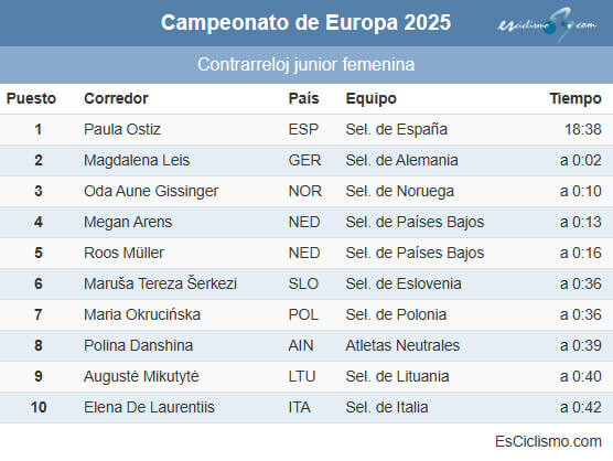 Clasificaciones completas de la contrarreloj júnior femenina del Campeonato de Europa 2025 Clasificaciones completas de la contrarreloj júnior femenina del Campeonato de Europa 2025