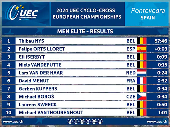 Campeonato de Europa de ciclocross 2024: Clasificaciones de la prueba élite masculina Campeonato de Europa de ciclocross 2024: Clasificaciones de la prueba élite masculina
