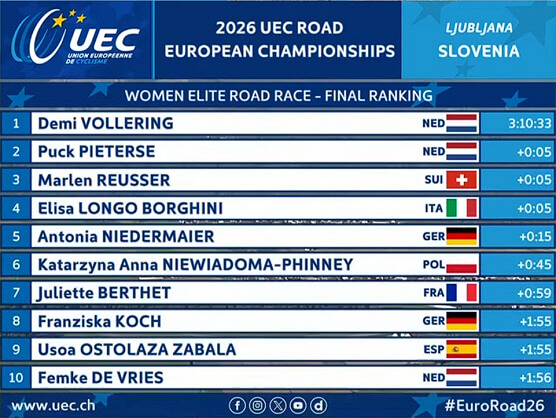 Clasificaciones de la prueba en línea élite femenina del Campeonato de Europa de Ciclismo 2026 Clasificaciones de la prueba en línea élite femenina del Campeonato de Europa de Ciclismo 2026