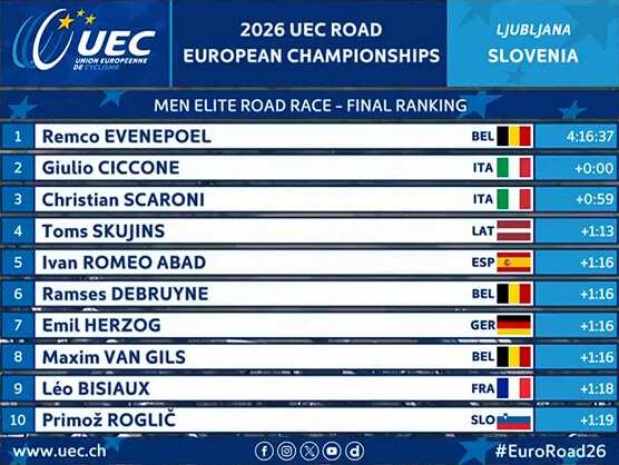 Clasificaciones de la prueba en línea élite masculina del Campeonato de Europa de Ciclismo 2026 Clasificaciones de la prueba en línea élite masculina del Campeonato de Europa de Ciclismo 2026