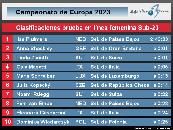 Campeonato de Europa 2023: Clasificaciones de la prueba en línea femenina Sub-23 Campeonato de Europa 2023: Clasificaciones de la prueba en línea femenina Sub-23