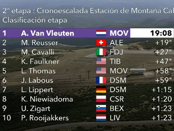 Challenge by La Vuelta 2021: Clasificaciones de la etapa 2 Challenge by La Vuelta 2021: Clasificaciones de la etapa 2