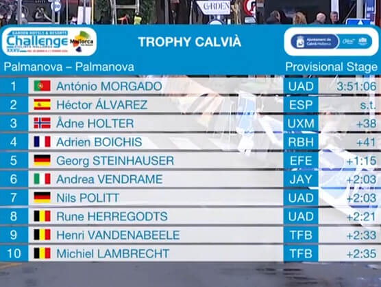 Challenge de Mallorca: Clasificaciones completas del Trofeo Calvi� 2026
