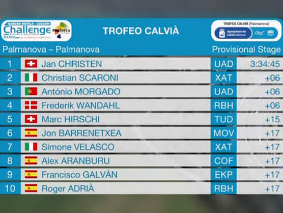 Challenge de Mallorca 2025 Clasificaciones completas del Trofeo Calvià