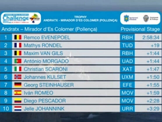 Challenge de Mallorca: Clasificaciones completas del Trofeo Andratx�Pollen�a 2026