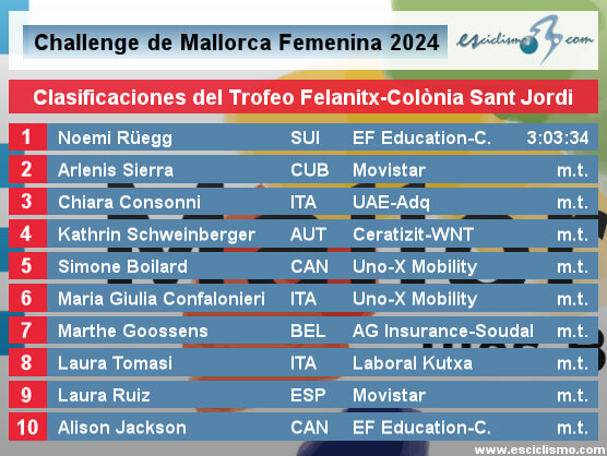 Challenge de Mallorca Femenina 2024: Clasificaciones del Trofeo Felanitx-Colònia Sant Jordi Challenge de Mallorca Femenina 2024: Clasificaciones del Trofeo Felanitx-Colònia Sant Jordi