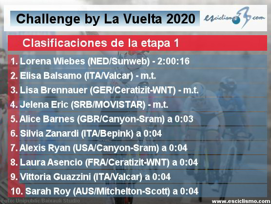 Ceratizit Challenge by La Vuelta: Clasificaciones completas de la etapa 1 Ceratizit Challenge by La Vuelta: Clasificaciones completas de la etapa 1
