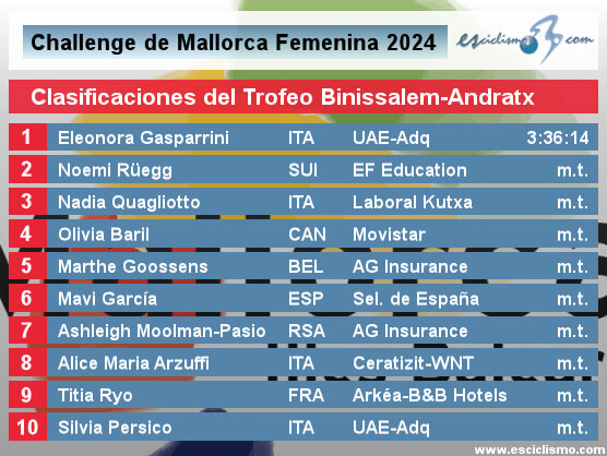 Challenge de Mallorca Femenina 2024: Clasificaciones del Trofeo Binissalem-Andratx Challenge de Mallorca Femenina 2024: Clasificaciones del Trofeo Binissalem-Andratx