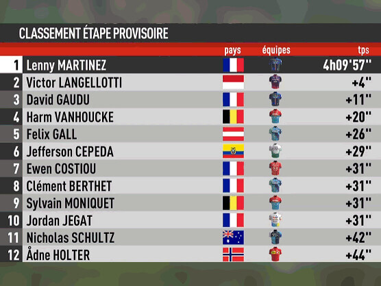 Clasificaciones completas de la Clásica Grand Besançon Doubs 2024 Clasificaciones completas de la Clásica Grand Besançon Doubs 2024