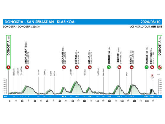 La Clásica San Sebastián 2024 presenta su recorrido y anuncia novedades La Clásica San Sebastián 2024 presenta su recorrido y anuncia novedades