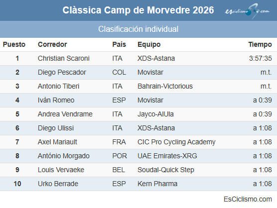 Clasificaciones completas de la Cl�ssica Camp de Morvedre 2026
