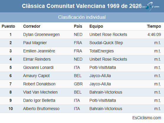 Clasificaciones completas de la Clàssica Comunitat Valenciana 1969 de 2026 Clasificaciones completas de la Clàssica Comunitat Valenciana 1969 de 2026