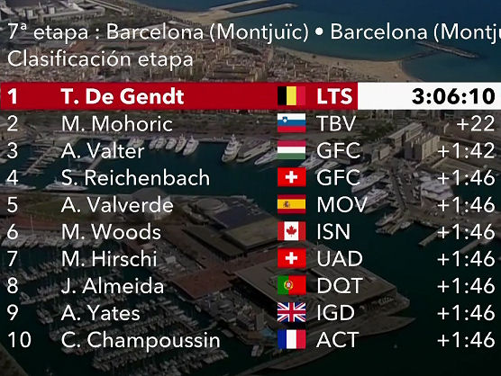 Volta a Catalunya 2021: Clasificaciones de la etapa 7 (última) Volta a Catalunya 2021: Clasificaciones de la etapa 7 (última)