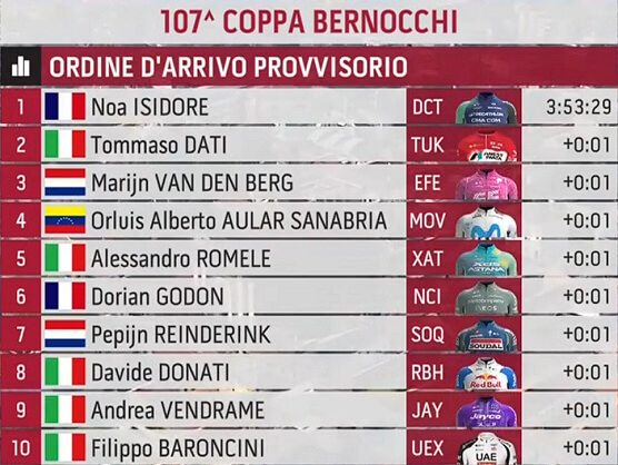 Clasificaciones completas de la Coppa Bernocchi-GP Banco BPM 2026