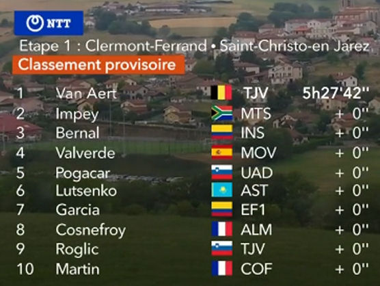Critérium del Dauphiné 2020: Clasificaciones completas de la etapa 1 Critérium del Dauphiné 2020: Clasificaciones completas de la etapa 1