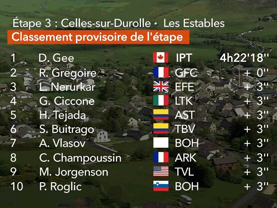 Critérium del Dauphiné 2024: Clasificaciones completas de la 3ª etapa Critérium del Dauphiné 2024: Clasificaciones completas de la 3ª etapa