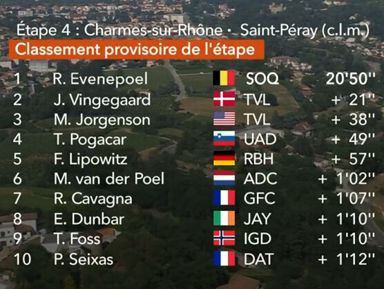 Clasificaciones completas de la 4ª etapa del Critérium del Dauphiné 2025 Clasificaciones completas de la 4ª etapa del Critérium del Dauphiné 2025