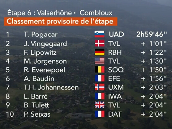 Clasificaciones completas de la 6ª etapa del Critérium del Dauphiné 2025 Clasificaciones completas de la 6ª etapa del Critérium del Dauphiné 2025