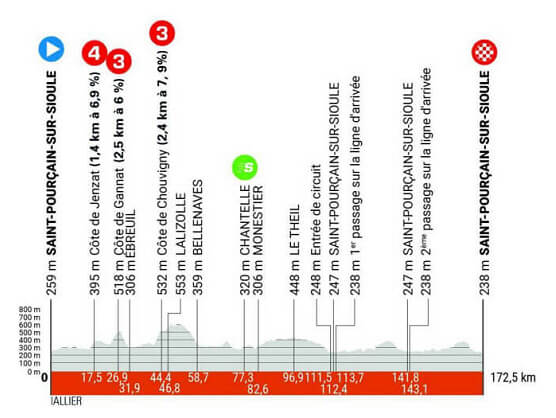 Etapa 1 del Critérium del Dauphiné, Saint-Pourçain-sur-Sioule - Saint-Pourçain-sur-Sioule / 172,5 Km Etapa 1 del Critérium del Dauphiné, Saint-Pourçain-sur-Sioule - Saint-Pourçain-sur-Sioule / 172,5 Km