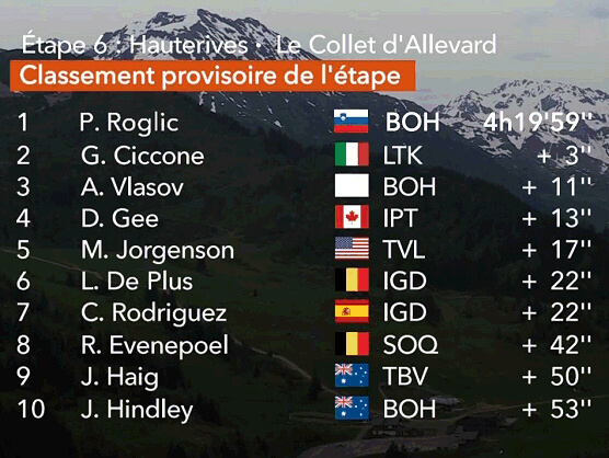 Critérium del Dauphiné 2024: Clasificaciones completas de la 6ª etapa Critérium del Dauphiné 2024: Clasificaciones completas de la 6ª etapa