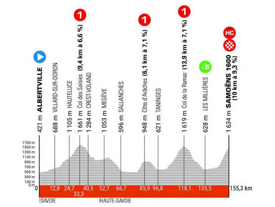 Etapa 7 del Critérium del Dauphiné: Albertville - Samoëns 1600 / 155,3 Km. Etapa 7 del Critérium del Dauphiné: Albertville - Samoëns 1600 / 155,3 Km.