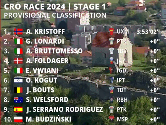 CRO Race 2024: Clasificaciones completas de la 1ª etapa CRO Race 2024: Clasificaciones completas de la 1ª etapa