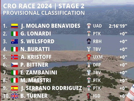 CRO Race 2024: Clasificaciones completas de la 2ª etapa CRO Race 2024: Clasificaciones completas de la 2ª etapa