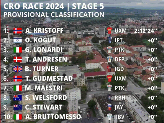 CRO Race 2024: Clasificaciones completas de la 5ª etapa CRO Race 2024: Clasificaciones completas de la 5ª etapa