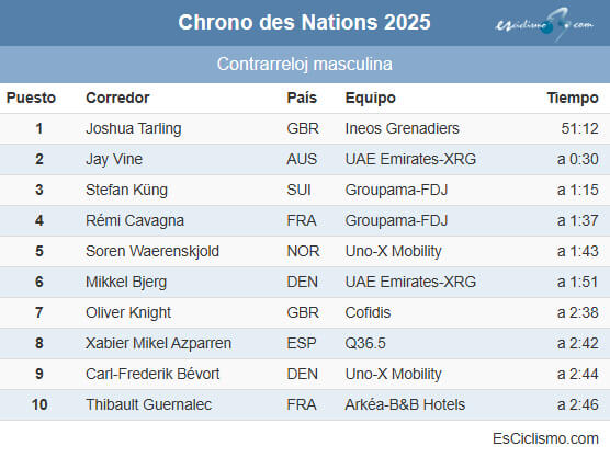 Clasificaciones completas de la Crono de las Naciones 2025 Clasificaciones completas de la Crono de las Naciones 2025