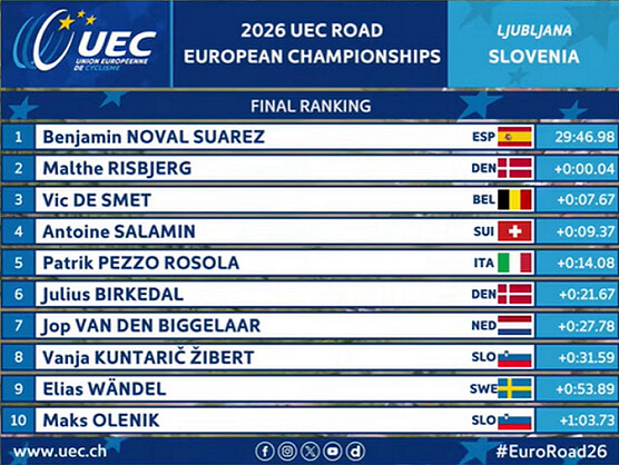 Clasificaciones de la contrarreloj júnior masculina del Campeonato de Europa de Ciclismo 2026 Clasificaciones de la contrarreloj júnior masculina del Campeonato de Europa de Ciclismo 2026
