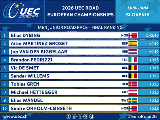 Clasificaciones de la prueba júnior masculina del Campeonato de Europa de Ciclismo 2026 Clasificaciones de la prueba júnior masculina del Campeonato de Europa de Ciclismo 2026
