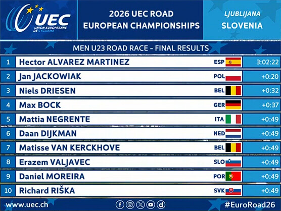 Clasificaciones completas de la prueba en línea sub-23 masculina del Campeonato de Europa de Ciclismo Clasificaciones completas de la prueba en línea sub-23 masculina del Campeonato de Europa de Ciclismo