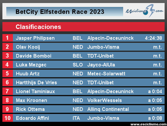 Clasificaciones completas de la Elfsteden Race 2023 Clasificaciones completas de la Elfsteden Race 2023